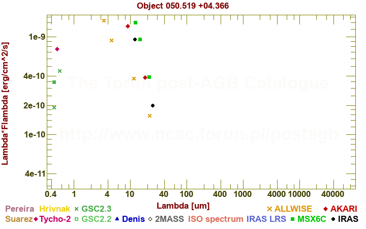 SED diagram erg cm-2 s-1