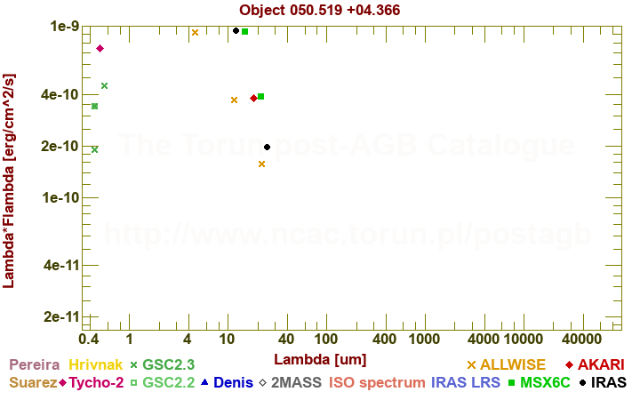 SED diagram erg cm-2 s-1