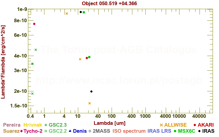 SED diagram erg cm-2 s-1