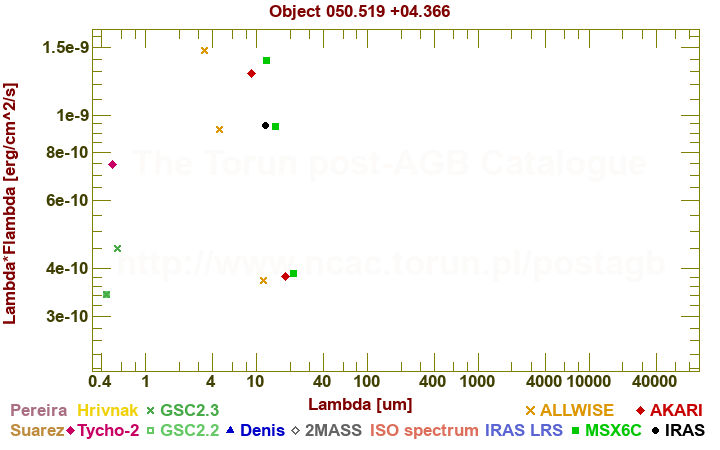 SED diagram erg cm-2 s-1