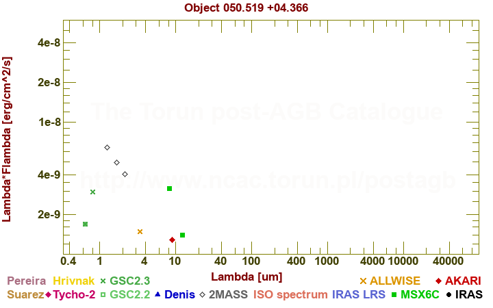 SED diagram erg cm-2 s-1