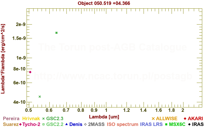 SED diagram erg cm-2 s-1