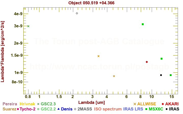 SED diagram erg cm-2 s-1