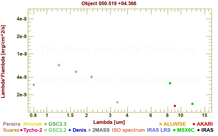 SED diagram erg cm-2 s-1