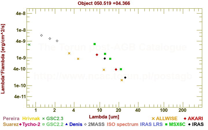 SED diagram erg cm-2 s-1