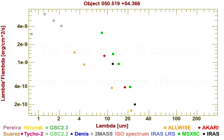 SED diagram erg cm-2 s-1