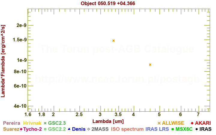 SED diagram erg cm-2 s-1