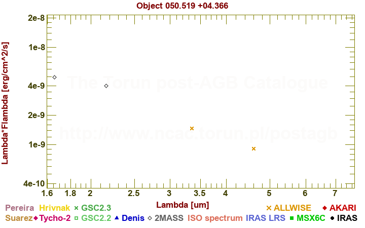 SED diagram erg cm-2 s-1