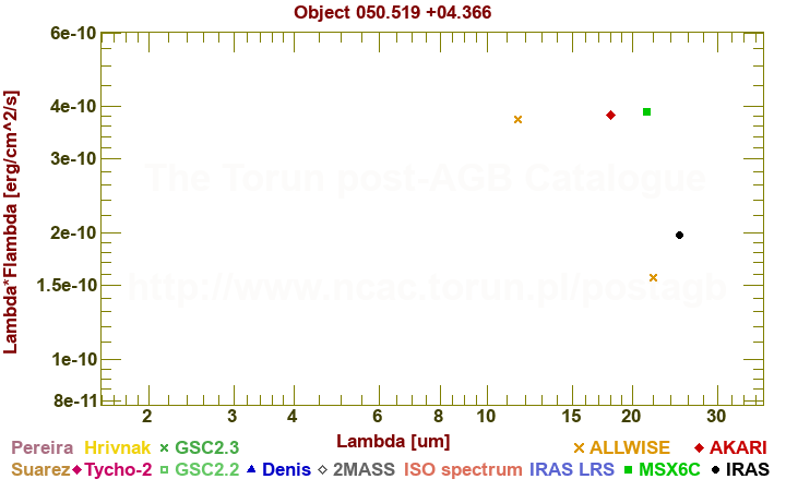 SED diagram erg cm-2 s-1