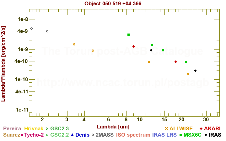 SED diagram erg cm-2 s-1