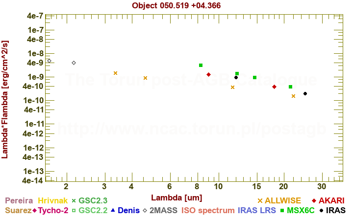 SED diagram erg cm-2 s-1