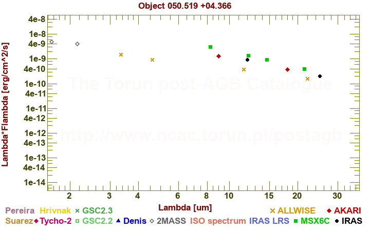 SED diagram erg cm-2 s-1