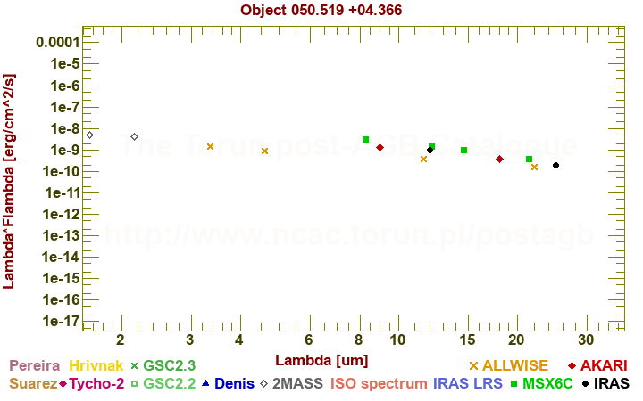 SED diagram erg cm-2 s-1