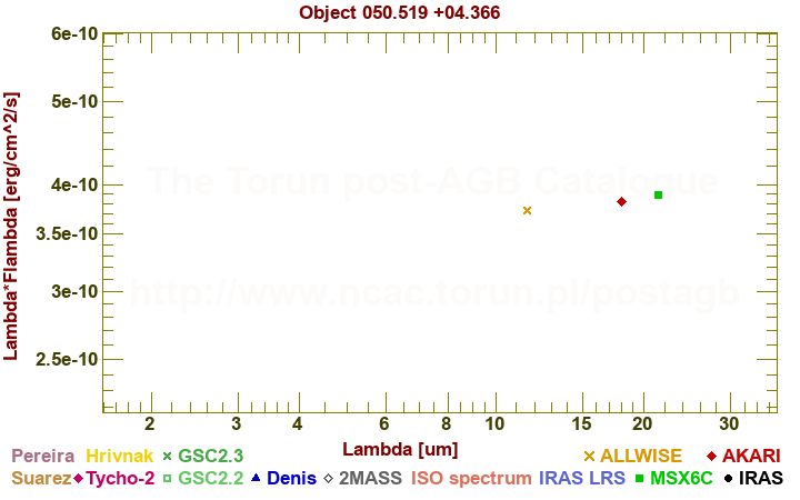 SED diagram erg cm-2 s-1