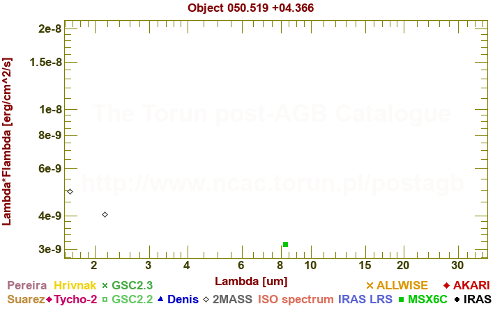 SED diagram erg cm-2 s-1