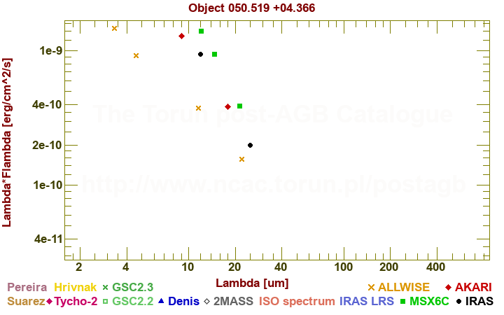 SED diagram erg cm-2 s-1