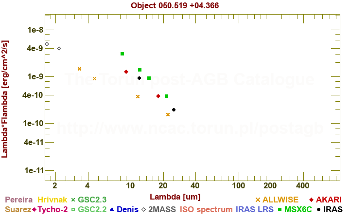 SED diagram erg cm-2 s-1