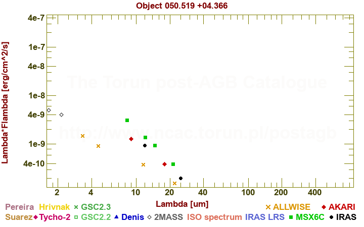 SED diagram erg cm-2 s-1