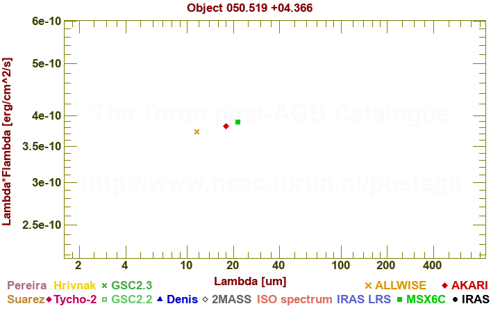 SED diagram erg cm-2 s-1