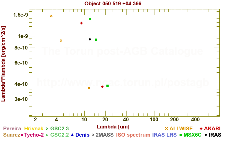 SED diagram erg cm-2 s-1