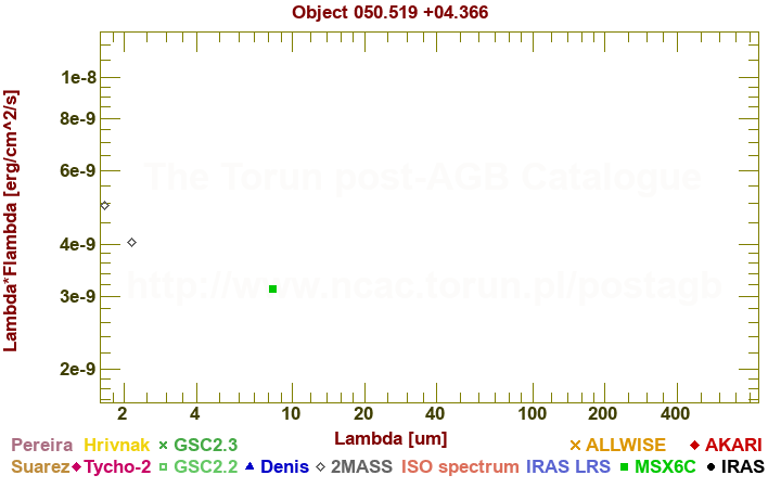 SED diagram erg cm-2 s-1