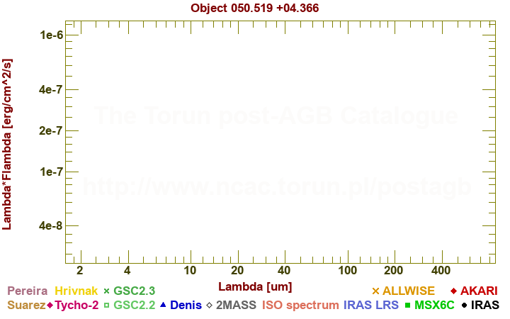 SED diagram erg cm-2 s-1