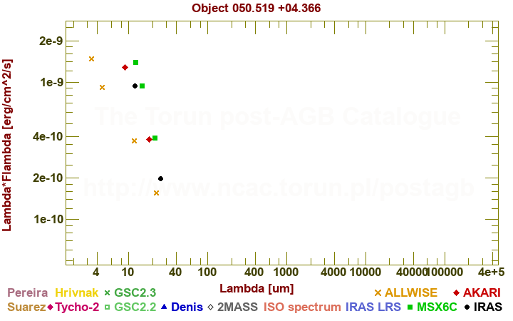 SED diagram erg cm-2 s-1