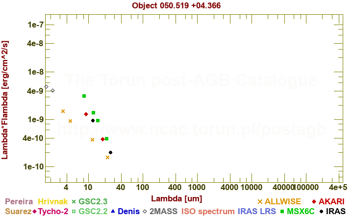 SED diagram erg cm-2 s-1