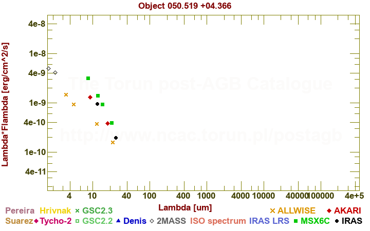 SED diagram erg cm-2 s-1