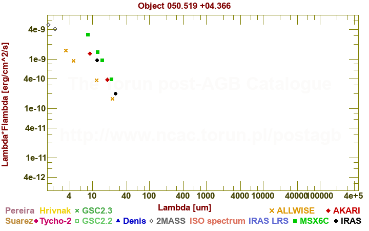 SED diagram erg cm-2 s-1