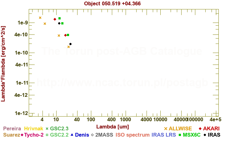 SED diagram erg cm-2 s-1