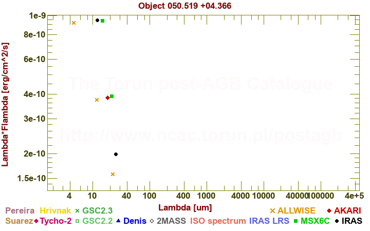 SED diagram erg cm-2 s-1