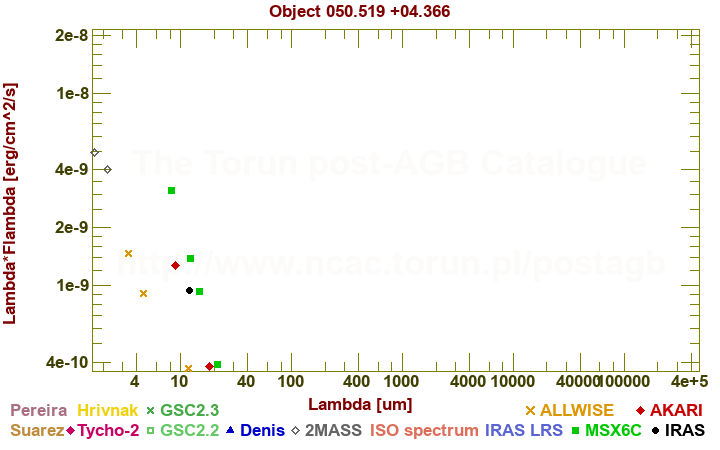 SED diagram erg cm-2 s-1