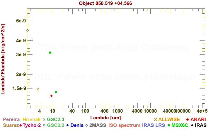 SED diagram erg cm-2 s-1