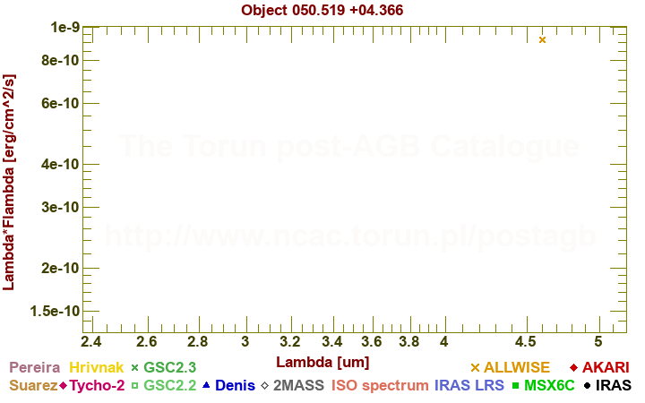 SED diagram erg cm-2 s-1