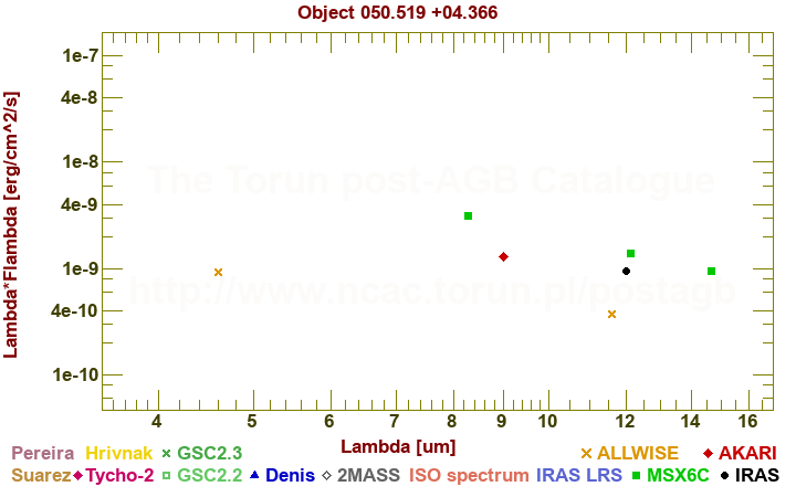 SED diagram erg cm-2 s-1