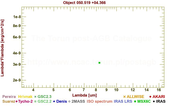 SED diagram erg cm-2 s-1