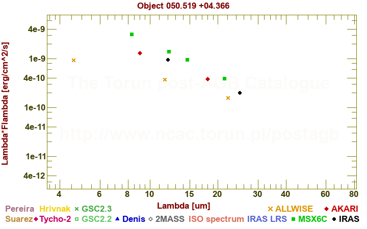 SED diagram erg cm-2 s-1