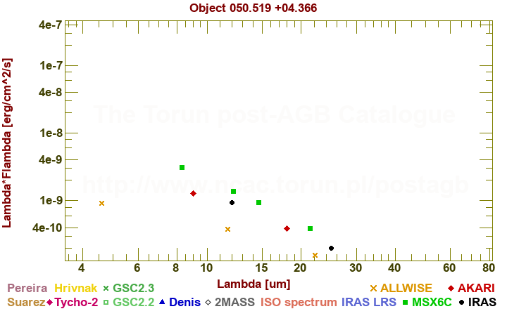 SED diagram erg cm-2 s-1