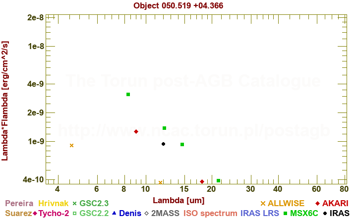 SED diagram erg cm-2 s-1