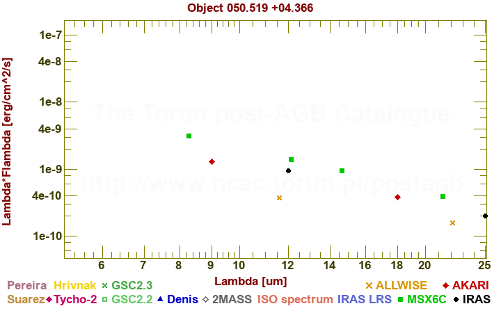 SED diagram erg cm-2 s-1