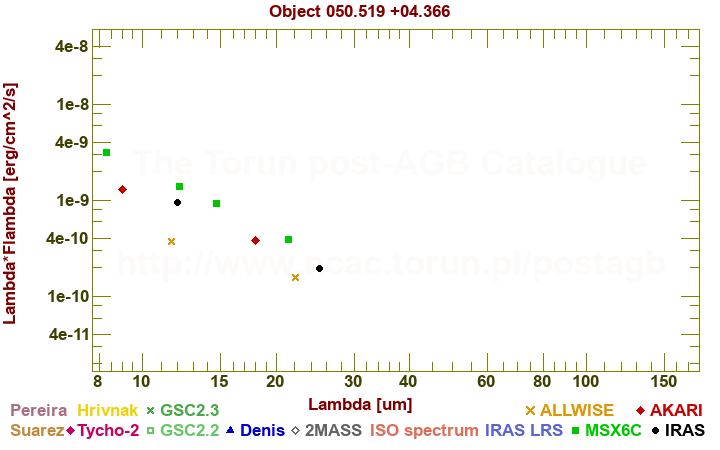 SED diagram erg cm-2 s-1