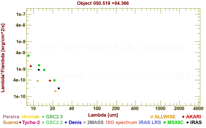 SED diagram erg cm-2 s-1