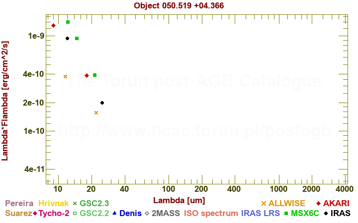 SED diagram erg cm-2 s-1