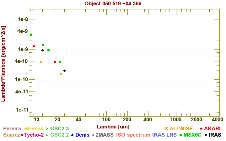 SED diagram erg cm-2 s-1