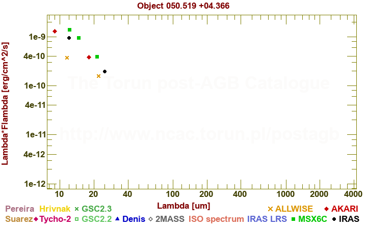 SED diagram erg cm-2 s-1