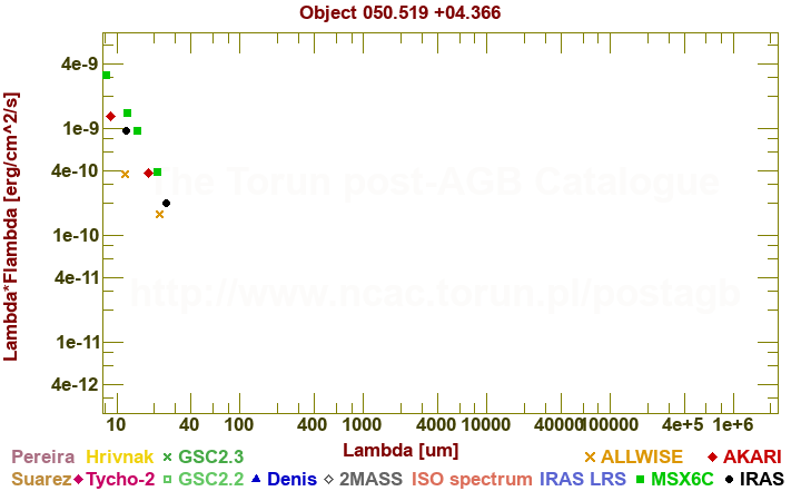 SED diagram erg cm-2 s-1