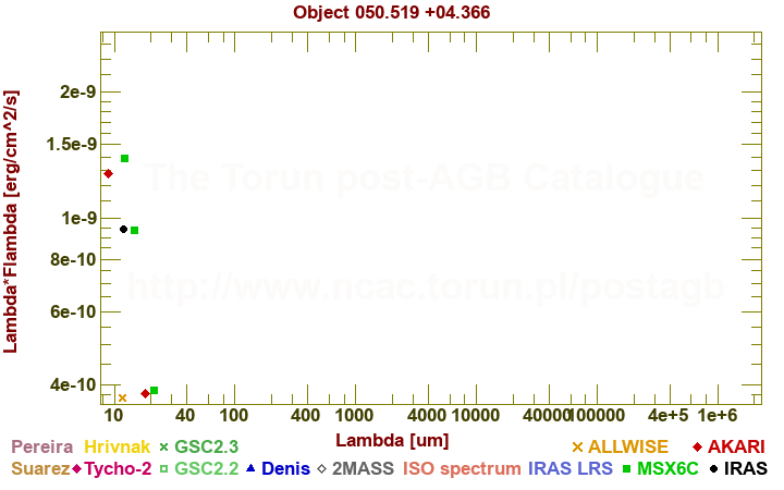 SED diagram erg cm-2 s-1