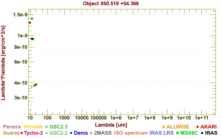 SED diagram erg cm-2 s-1