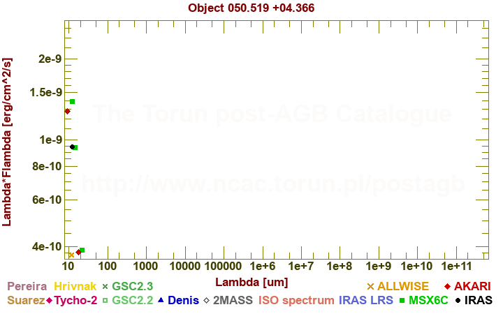 SED diagram erg cm-2 s-1